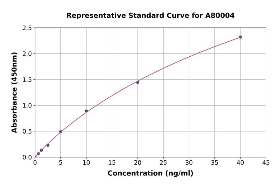 Standard Curve - Rat Glutamate Dehydrogenase ELISA Kit (A80004) - Antibodies.com