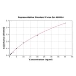 Standard Curve - Rat Glutamate Dehydrogenase ELISA Kit (A80004) - Antibodies.com