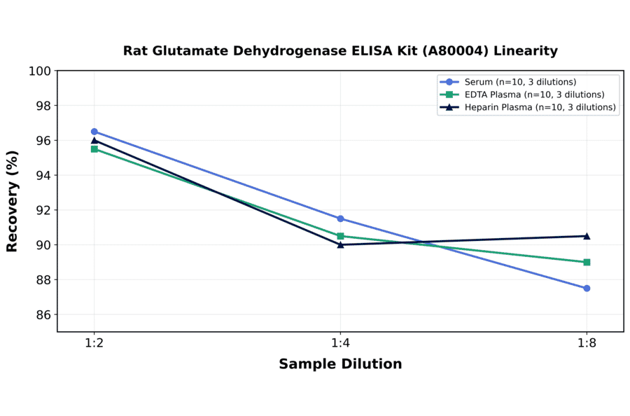 Linearity - Rat Glutamate Dehydrogenase ELISA Kit (A80004) - Antibodies.com