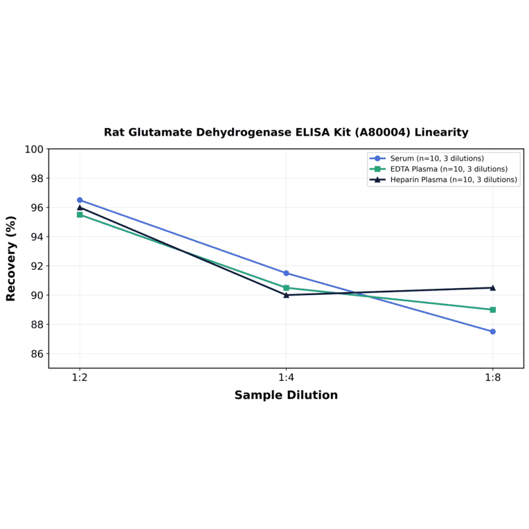 Linearity - Rat Glutamate Dehydrogenase ELISA Kit (A80004) - Antibodies.com
