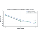 Linearity - Rat Glutamate Dehydrogenase ELISA Kit (A80004) - Antibodies.com