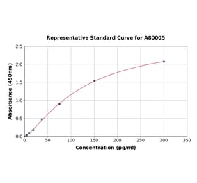 Standard Curve - Rat GDNF ELISA Kit (A80005) - Antibodies.com