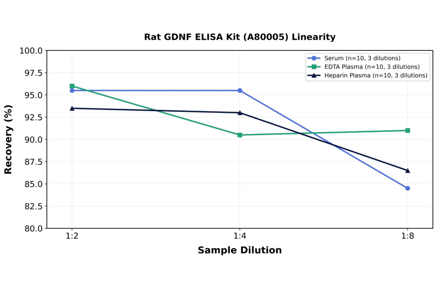 Linearity - Rat GDNF ELISA Kit (A80005) - Antibodies.com