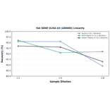 Linearity - Rat GDNF ELISA Kit (A80005) - Antibodies.com