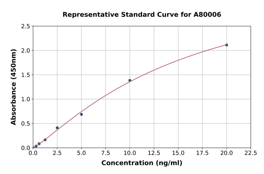 Standard Curve - Rat GFAP ELISA Kit (A80006) - Antibodies.com