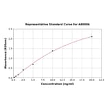 Standard Curve - Rat GFAP ELISA Kit (A80006) - Antibodies.com