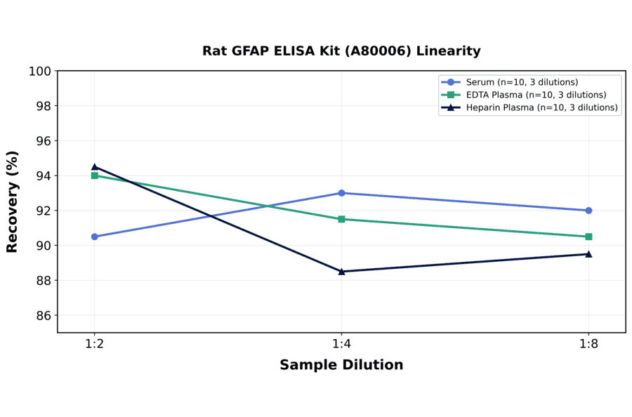 Linearity - Rat GFAP ELISA Kit (A80006) - Antibodies.com