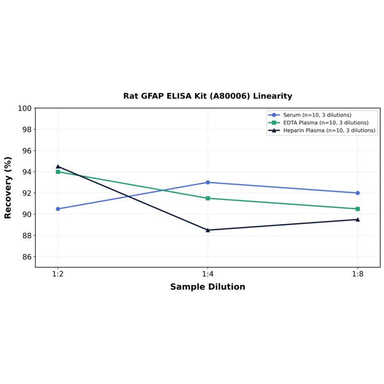 Linearity - Rat GFAP ELISA Kit (A80006) - Antibodies.com
