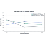 Linearity - Rat GFAP ELISA Kit (A80006) - Antibodies.com