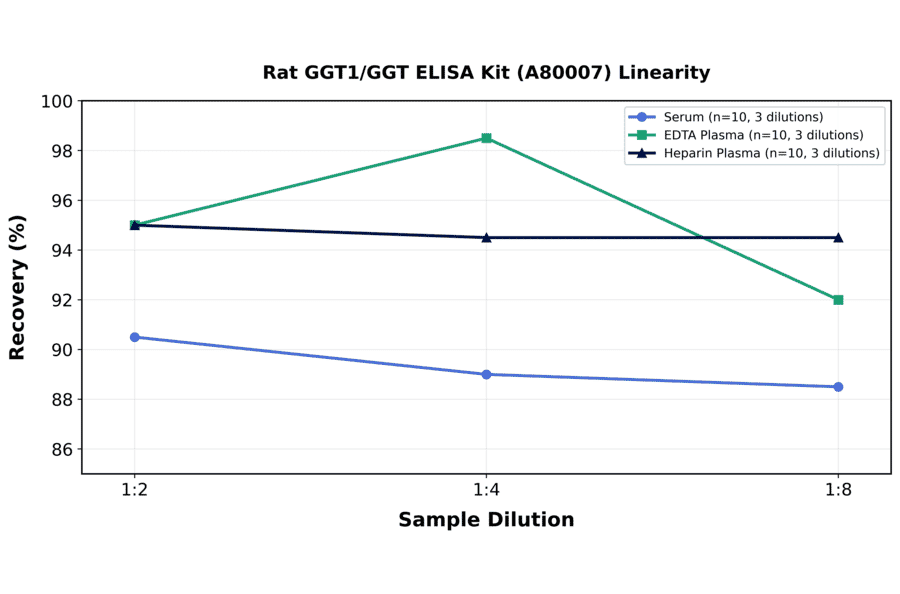 Linearity - Rat GGT1/GGT ELISA Kit (A80007) - Antibodies.com