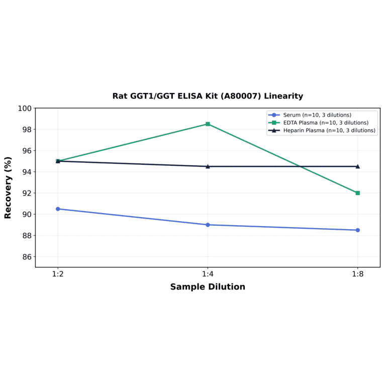 Linearity - Rat GGT1/GGT ELISA Kit (A80007) - Antibodies.com