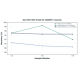 Linearity - Rat GGT1/GGT ELISA Kit (A80007) - Antibodies.com