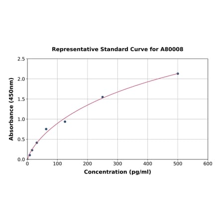 Standard Curve - Human Growth Hormone ELISA Kit (A80008) - Antibodies.com