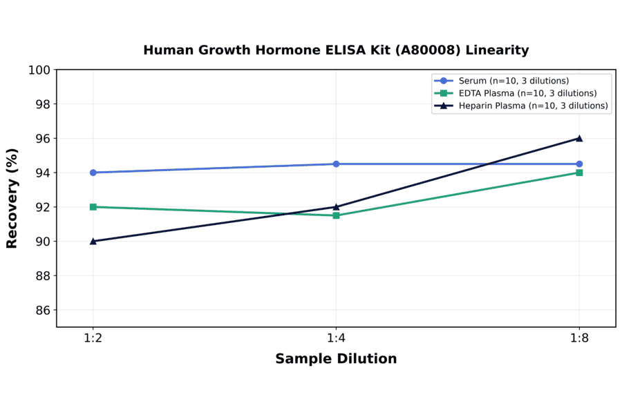 Linearity - Human Growth Hormone ELISA Kit (A80008) - Antibodies.com