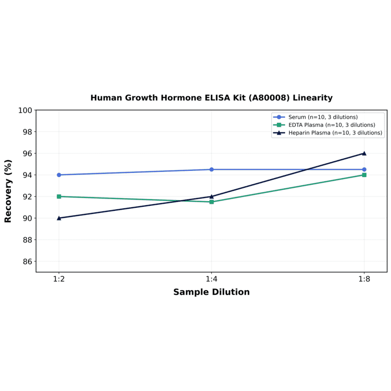Linearity - Human Growth Hormone ELISA Kit (A80008) - Antibodies.com