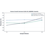 Linearity - Human Growth Hormone ELISA Kit (A80008) - Antibodies.com