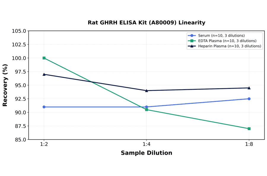Linearity - Rat GHRH ELISA Kit (A80009) - Antibodies.com