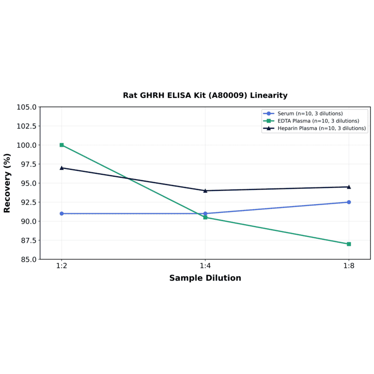 Linearity - Rat GHRH ELISA Kit (A80009) - Antibodies.com
