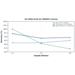 Linearity - Rat GHRH ELISA Kit (A80009) - Antibodies.com