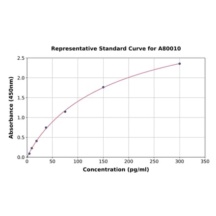 Standard Curve - Rat Appetite-Regulating Hormone ELISA Kit (A80010) - Antibodies.com