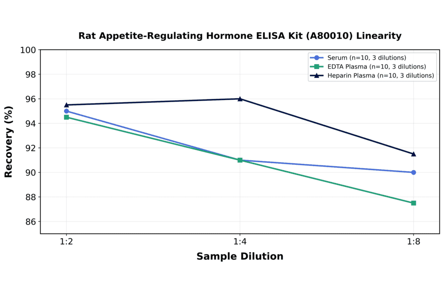 Linearity - Rat Appetite-Regulating Hormone ELISA Kit (A80010) - Antibodies.com