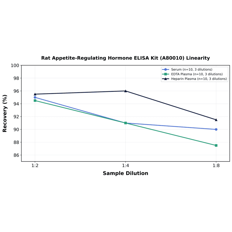 Linearity - Rat Appetite-Regulating Hormone ELISA Kit (A80010) - Antibodies.com