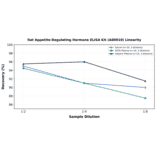 Linearity - Rat Appetite-Regulating Hormone ELISA Kit (A80010) - Antibodies.com
