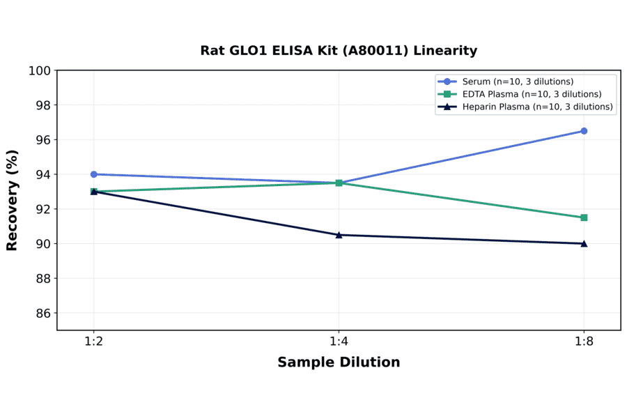 Linearity - Rat GLO1 ELISA Kit (A80011) - Antibodies.com