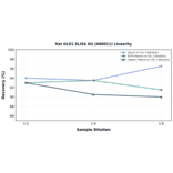 Linearity - Rat GLO1 ELISA Kit (A80011) - Antibodies.com