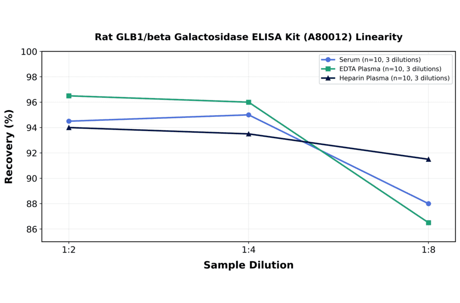 Linearity - Rat GLB1/beta Galactosidase ELISA Kit (A80012) - Antibodies.com