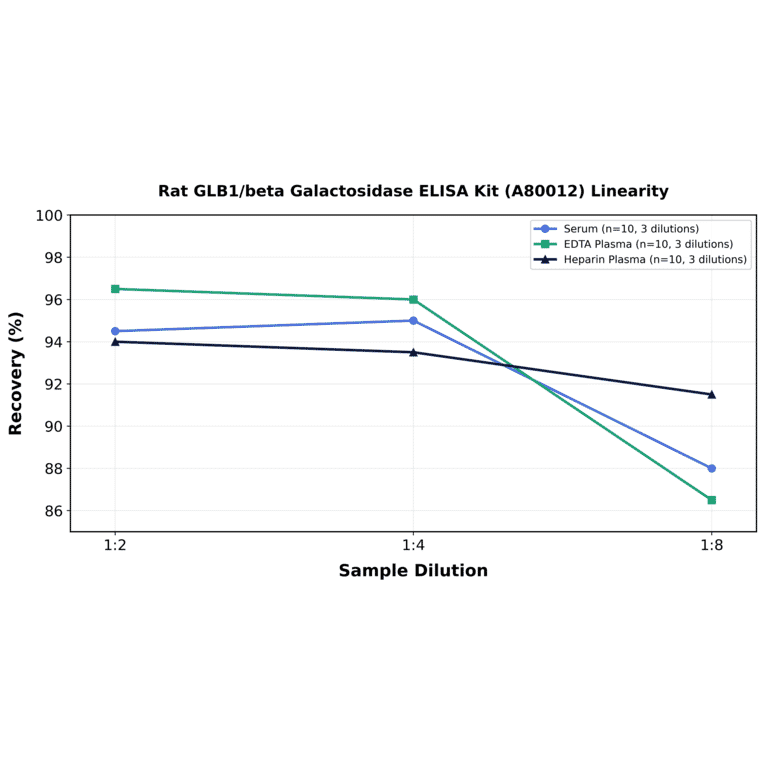 Linearity - Rat GLB1/beta Galactosidase ELISA Kit (A80012) - Antibodies.com