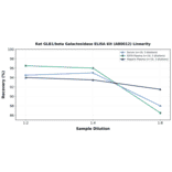 Linearity - Rat GLB1/beta Galactosidase ELISA Kit (A80012) - Antibodies.com
