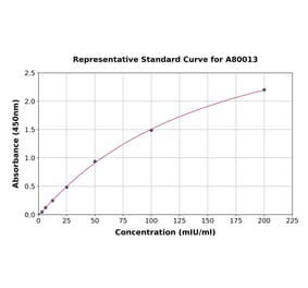 Standard Curve - Rat Aspartate Aminotransferase, Cytoplasmic ELISA Kit (A80013) - Antibodies.com