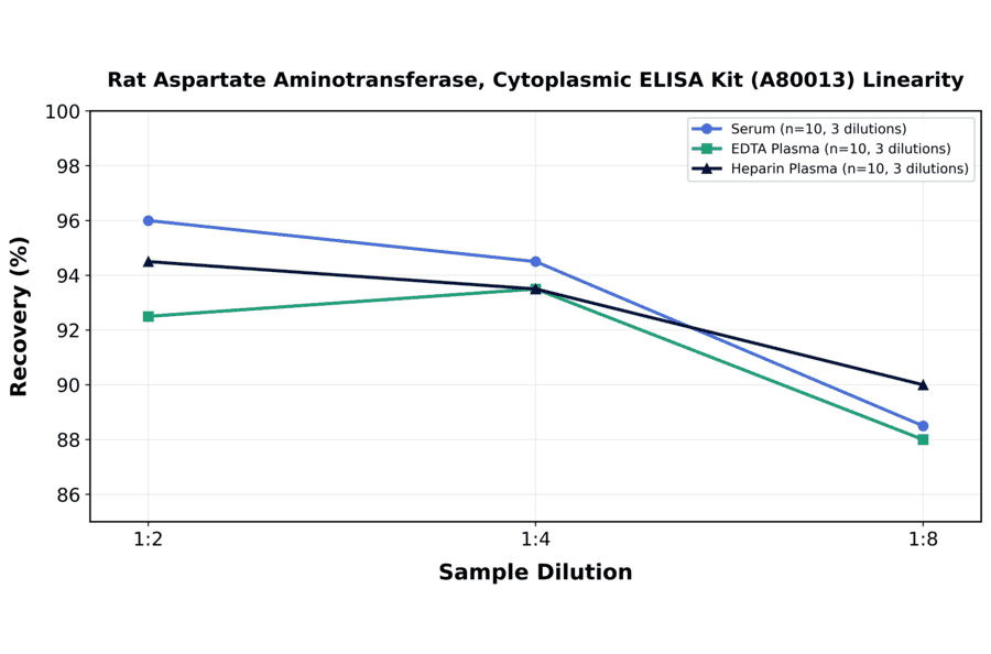 Linearity - Rat Aspartate Aminotransferase, Cytoplasmic ELISA Kit (A80013) - Antibodies.com