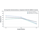 Linearity - Rat Aspartate Aminotransferase, Cytoplasmic ELISA Kit (A80013) - Antibodies.com