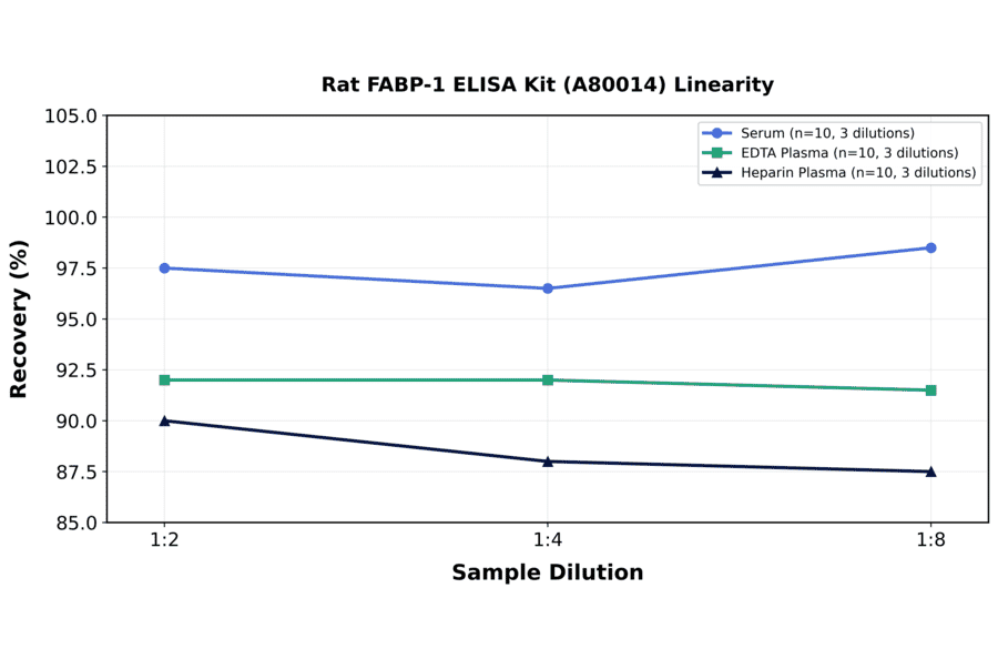 Linearity - Rat FABP-1 ELISA Kit (A80014) - Antibodies.com