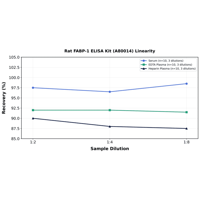 Linearity - Rat FABP-1 ELISA Kit (A80014) - Antibodies.com