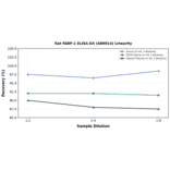 Linearity - Rat FABP-1 ELISA Kit (A80014) - Antibodies.com