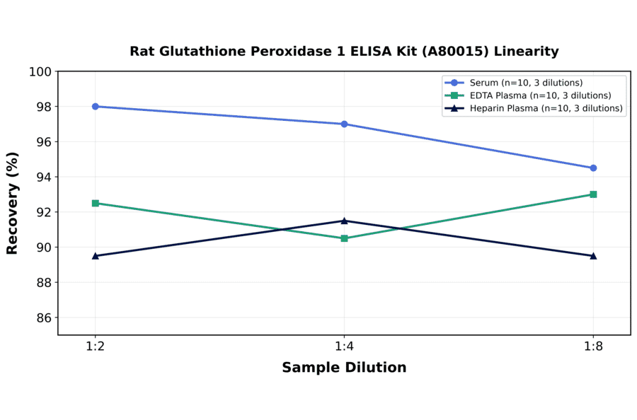 Linearity - Rat Glutathione Peroxidase 1 ELISA Kit (A80015) - Antibodies.com