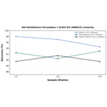 Linearity - Rat Glutathione Peroxidase 1 ELISA Kit (A80015) - Antibodies.com