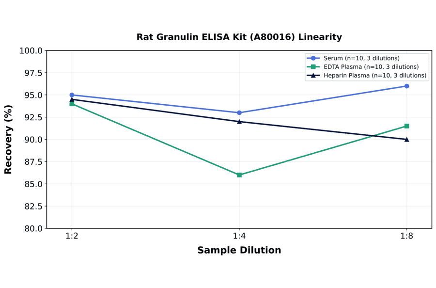 Linearity - Rat Granulin ELISA Kit (A80016) - Antibodies.com