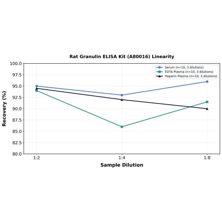 Linearity - Rat Granulin ELISA Kit (A80016) - Antibodies.com