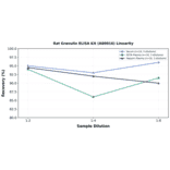 Linearity - Rat Granulin ELISA Kit (A80016) - Antibodies.com