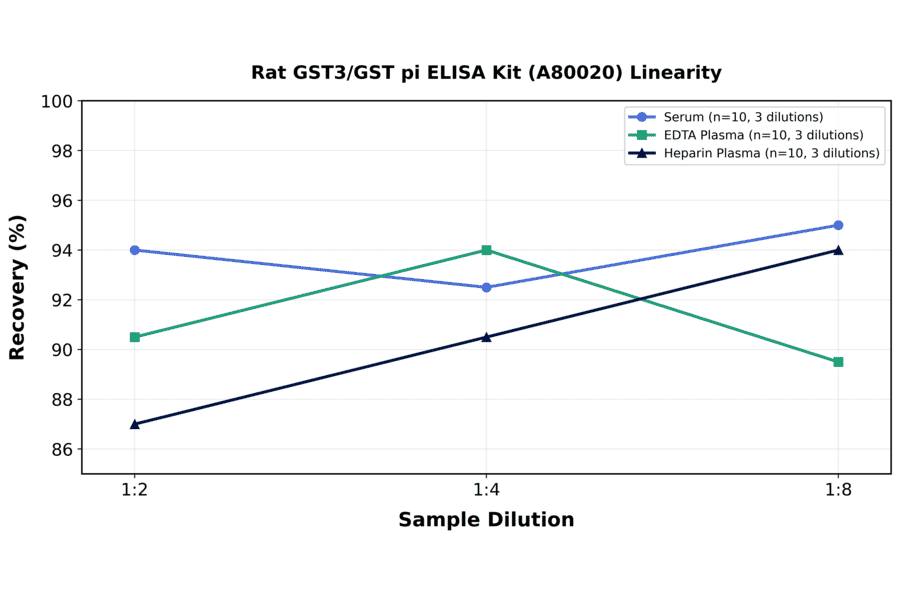 Linearity - Rat GST3/GST pi ELISA Kit (A80020) - Antibodies.com