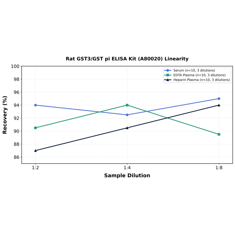 Linearity - Rat GST3/GST pi ELISA Kit (A80020) - Antibodies.com