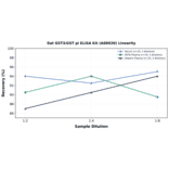 Linearity - Rat GST3/GST pi ELISA Kit (A80020) - Antibodies.com