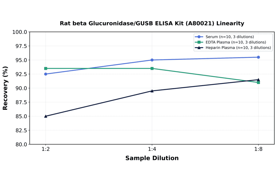 Linearity - Rat beta Glucuronidase/GUSB ELISA Kit (A80021) - Antibodies.com