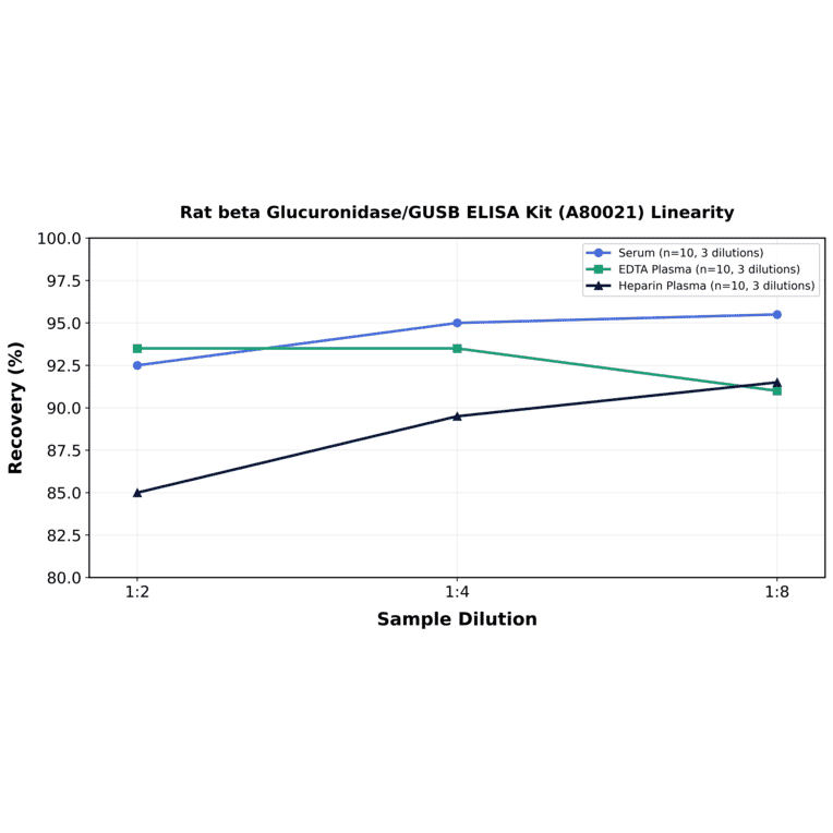 Linearity - Rat beta Glucuronidase/GUSB ELISA Kit (A80021) - Antibodies.com