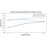 Linearity - Rat beta Glucuronidase/GUSB ELISA Kit (A80021) - Antibodies.com