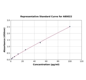 Standard Curve - Rat Granzyme B ELISA Kit (A80022) - Antibodies.com